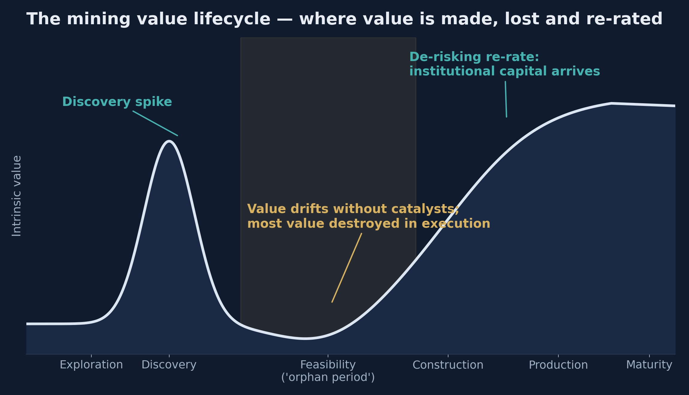 The mining value lifecycle: a Lassonde curve showing intrinsic value rising sharply at discovery, drifting through the feasibility 'orphan period', then re-rating as institutional capital arrives at construction and production.