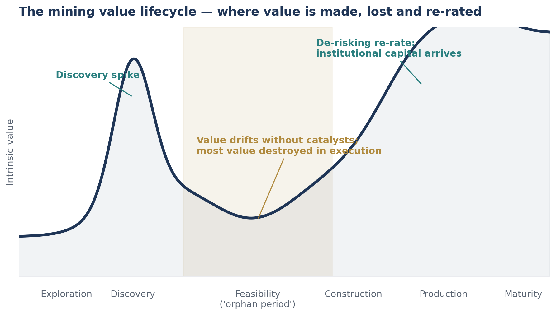 The mining value lifecycle: a Lassonde curve showing intrinsic value rising sharply at discovery, drifting through the feasibility 'orphan period', then re-rating as institutional capital arrives at construction and production.